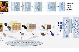 Demystifying Convolutional Neural Networks