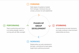 Group Stage Development