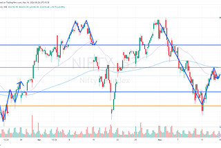 Nifty & BankNifty Analysis — 15 May 2024–Nifty gets a mild rejection at 22295 — PostMortem Series…
