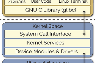 Linux Kernel Modülü Geliştirme