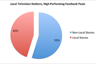 On Facebook, Local TV News Isn’t So Local