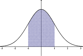 Why we are interested in Normal Distribution?