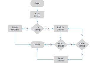 UI/UX Design Process