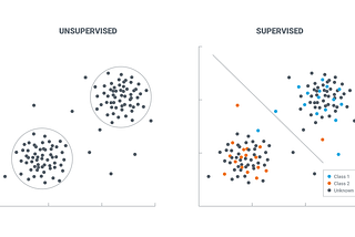 Introduction to Supervised/Unsupervised learning