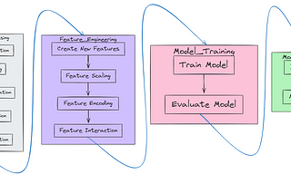 Navigating the Challenges of Machine Learning: From Data to Deployment