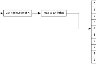 Building a Hash Map in Kotlin