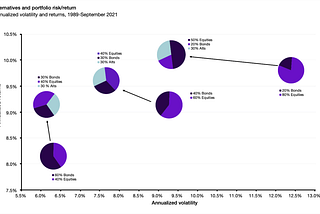 Alternative investments can enhance diversification and returns of a public markets heavy portfolio.