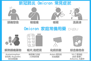 新冠肺炎Omicron家庭常備用藥