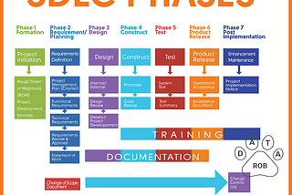 Software Engineering and Software Development Life Cycle (SDLC) in an Agile Environment