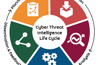 The Cyber Threat Intelligence Life Cycle: A Case Study