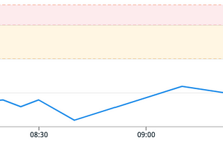Chart showing a blue line of errors below yellow and red thresholds