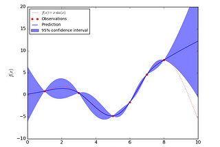 Interpreting Posterior of Gaussian Process for Regression