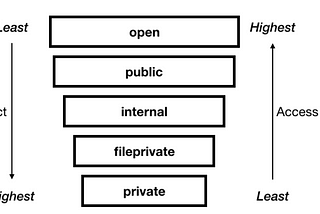 Access Control in Swift