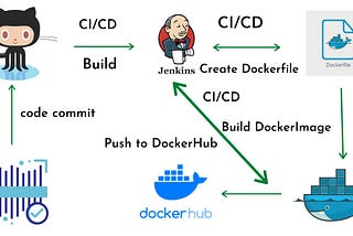 Build a Docker Jenkins Pipeline to Implement CI/CD Workflow