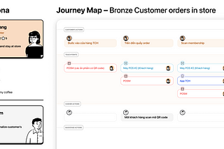 Elevating Service Design at The Coffee House by improving the experience at different touchpoints…