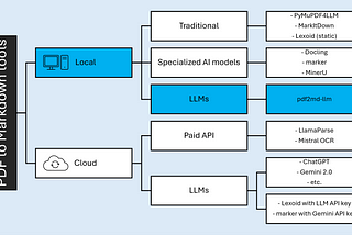 This article focuses on Local, LLM-based PDF to Markdown tools