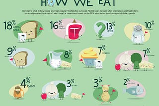 Wondering what dietary preferences are most common?