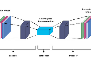 Photo Realistic single Image Super Resolution Using Autoencoders and TF2.0