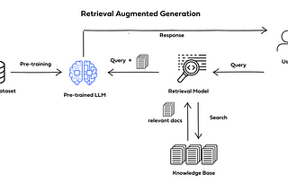 Introduction to Retrieval-Augmented Generation (RAG) and its Transformative Role in AI
