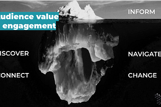 A black and white image of an iceberg. Above the surface is the word “inform.” Below the surface are the words, “discover”, “connect”, “navigate,” and “change.”