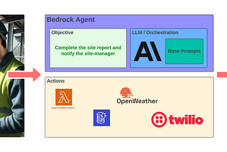 Bedrock Agents as code (Part II)