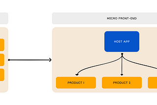 The transition from monolithic to Micro Front-end architecture