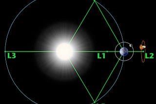 What Even Are Lagrange Points?