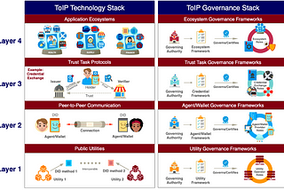 Web3.0 Identity Layer 2