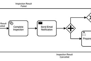 Sample BPMN Workflow