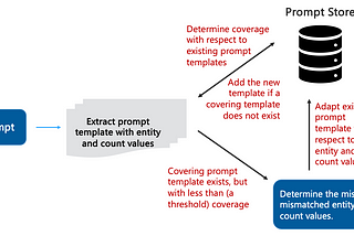 Prompt Stores: Prompt Engineering for the Enterprise