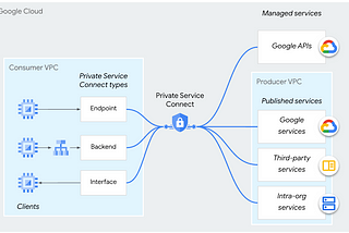 Strengthening security and connectivity with GCP Private Service Connect