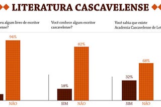 Cascavel não lê Cascavel