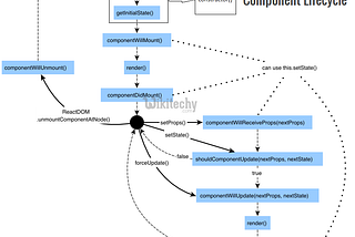 A Quick and Easy Guide to React Component Lifecycle Methods