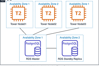 Highly Available Ansible Tower deployment on AWS