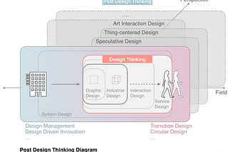 Post Design Thinkingの兆し : Art Interaction (4)