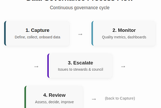 Why Data Strategy Fails When Governance Is an Afterthought