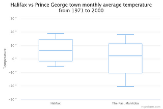 Exploratory data analysis with each data type (part 1)