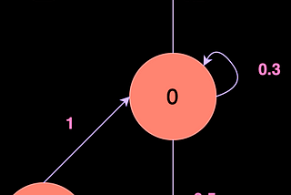 Introduction to Markov Chains