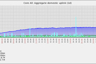 80gbps Thailand’s domestic traffic in our hand