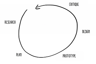 Reflecting on your process — how to make a meaningful reflection on design works.