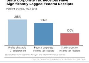 Reforming State Corporate Income Taxes Can Yield the States Billions