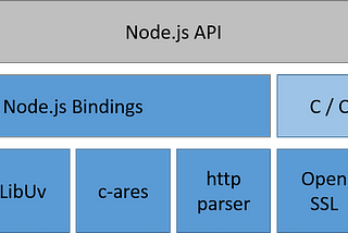 Node JS (Caption JS: The first Server side Avenger) Chapter 2