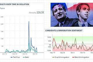 Social Media in the Texas Senatorial Race.