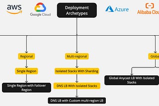 Choosing the Right Deployment Archetype