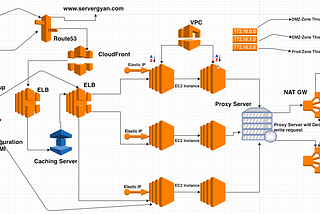 How to setup 2 Tier High Availability Architecture in AWS.