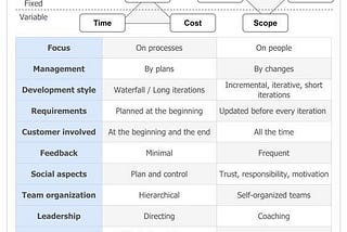 Debunking Misconceptions: Dispelling the Waterfall vs. Agile Comparison