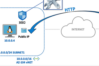 Network Security Groups in Azure — The Fundamentals , Which Direction to Apply Rules, What would…