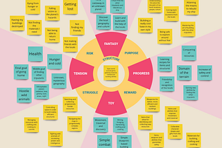 Same image as before, but now full of post-its exemplifying each of the 9 elements as if we were making a survival game.