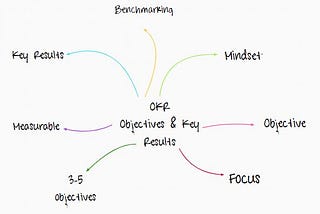 Introduction to OKRs!