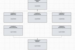 SOLID Design Principles: The Interface Segregation Principle